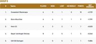 Krefeld T10 League Group B Points Table